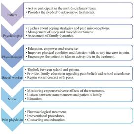 Our model of care - Centre for Complex Pain 